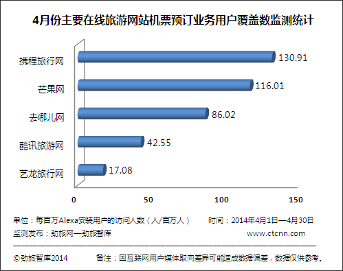 4月份在線旅游網站機票預訂業務用戶覆蓋數監測分析
